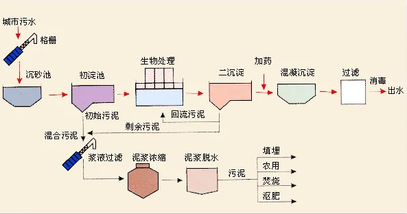 （圖：污水水處理工藝流程）